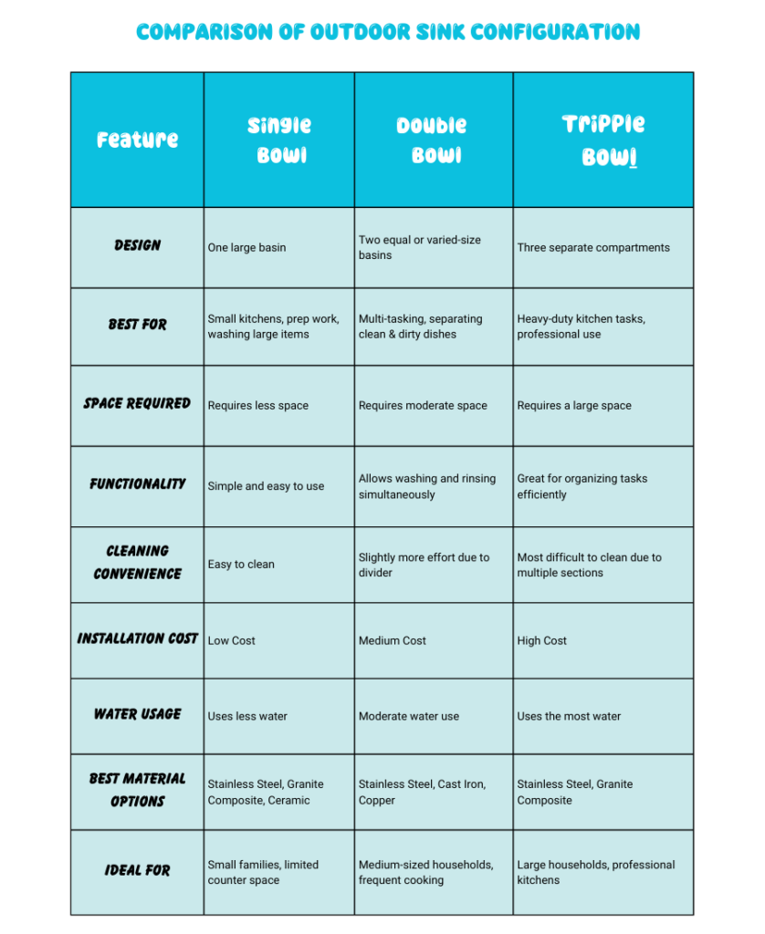 comparision between single bowl, double bowl & tripple bowl outdoor sink