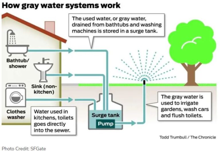 grewater system