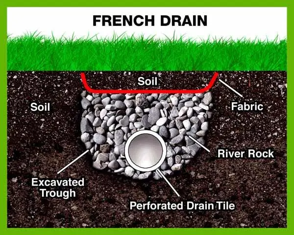 French drain for outdoor sink